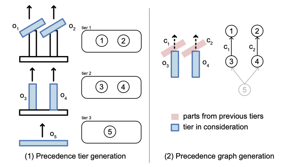 Precedence graph generation.